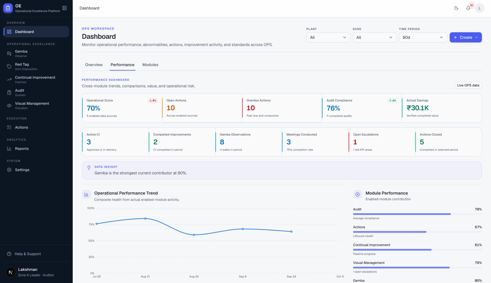 Operational Excellence dashboard overview